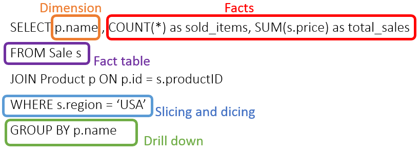 OLAP query